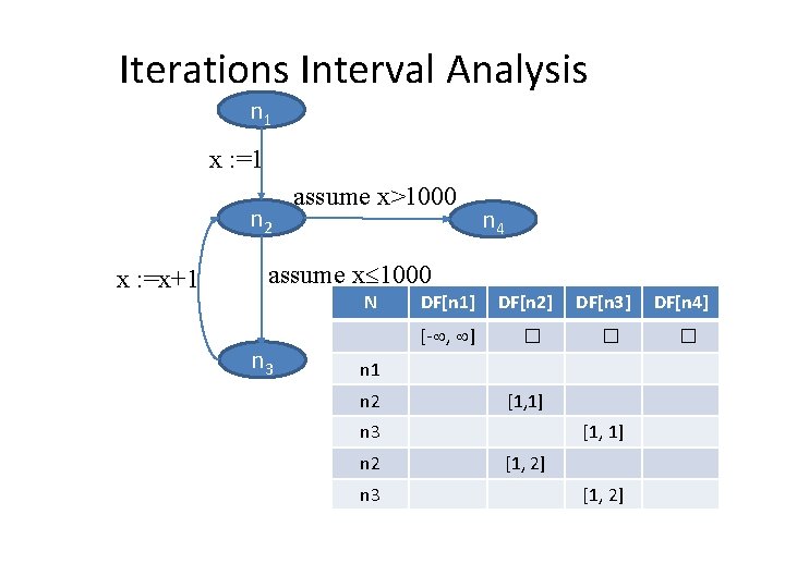 Iterations Interval Analysis n 1 x : =1 n 2 x : =x+1 assume