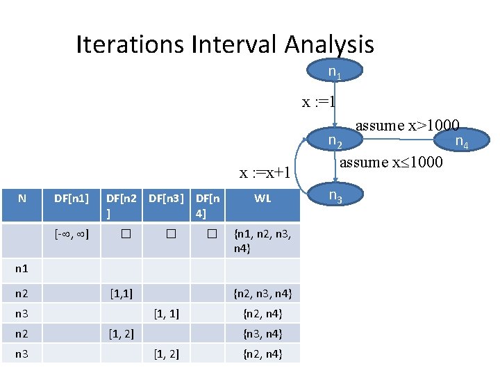 Iterations Interval Analysis n 1 x : =x+1 N DF[n 1] [- , ]