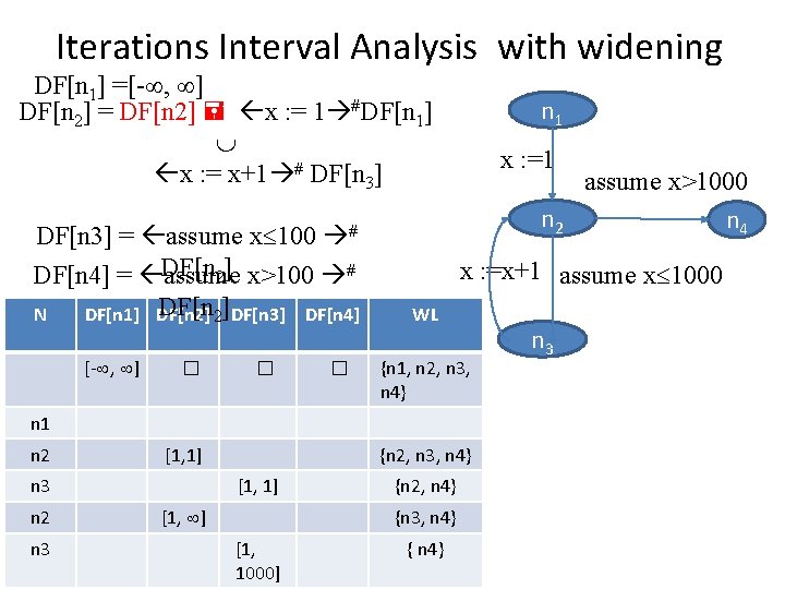 Iterations Interval Analysis with widening DF[n 1] =[- , ] DF[n 2] = DF[n