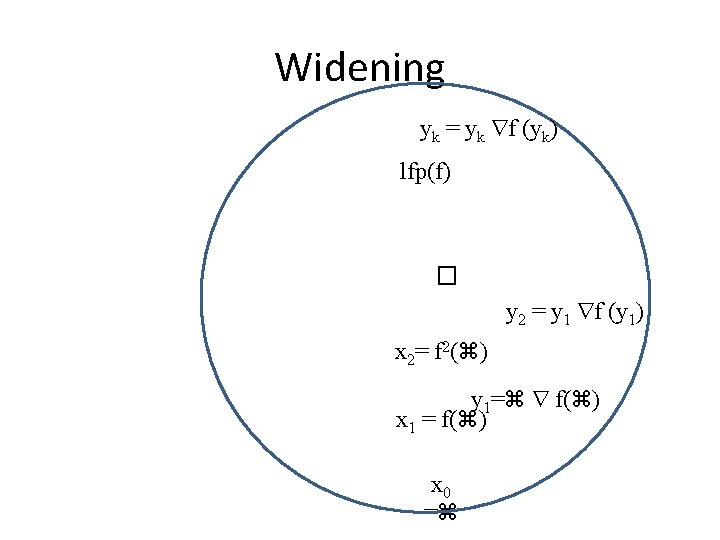 Widening yk = yk f (yk) lfp(f) � y 2 = y 1 f