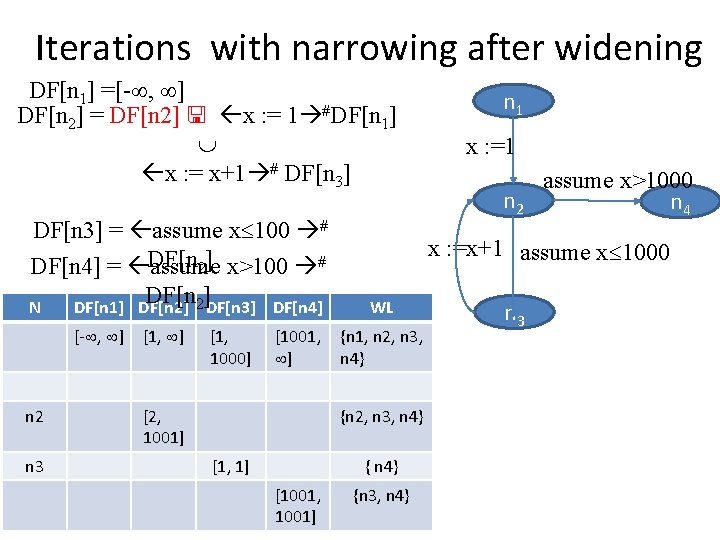 Iterations with narrowing after widening DF[n 1] =[- , ] DF[n 2] = DF[n