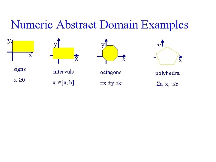 Numeric Abstract Domain Examples y y x y x x signs intervals octagons x