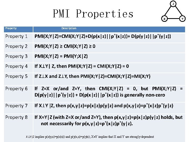 Z PMI Properties Property X Y Description Property 1 PMI(X; Y|Z)=CMI(X; Y|Z)+D(p(x|z)||p*(x|z))+ D(p(y|z)||p*(y|z)) Property