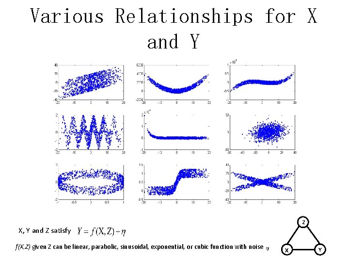 Various Relationships for X and Y Z X, Y and Z satisfy f(X, Z)