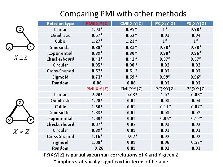 Comparing PMI with other methods Z Y X Z X Y Relation type Linear