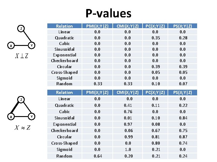 P-values Z Y X Z X Y Relation Linear Quadratic Cubic Sinusoidal Exponential Checkerboard