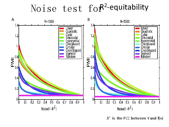 Noise test 2 -equitability R for is the PCC between Y and f(x) 