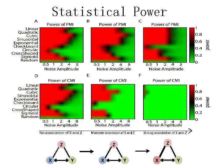 Statistical Power Z X Z Z Y X Y 