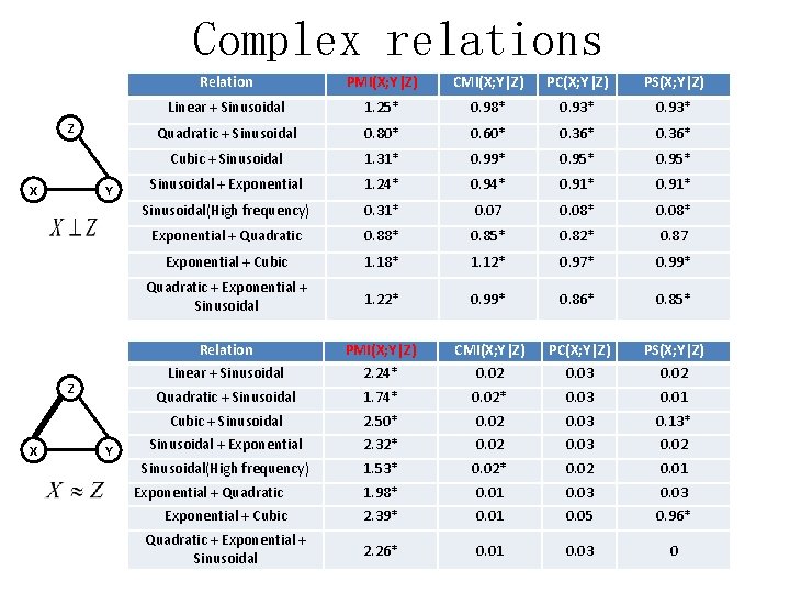 Complex relations Z Y X Z X Y Relation PMI(X; Y|Z) CMI(X; Y|Z) PC(X;
