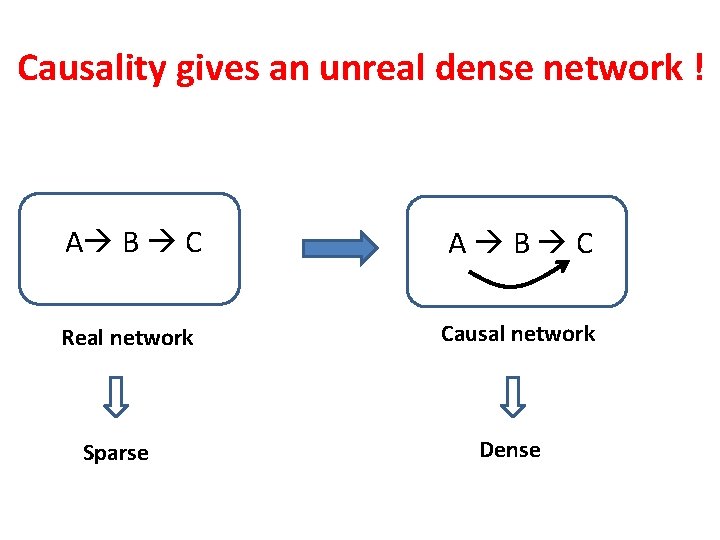 Causality gives an unreal dense network ! A B C A B C Real