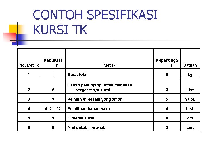 CONTOH SPESIFIKASI KURSI TK No. Metrik Kebutuha n 1 1 Berat total 5 kg