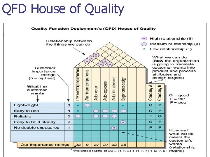 QFD House of Quality 