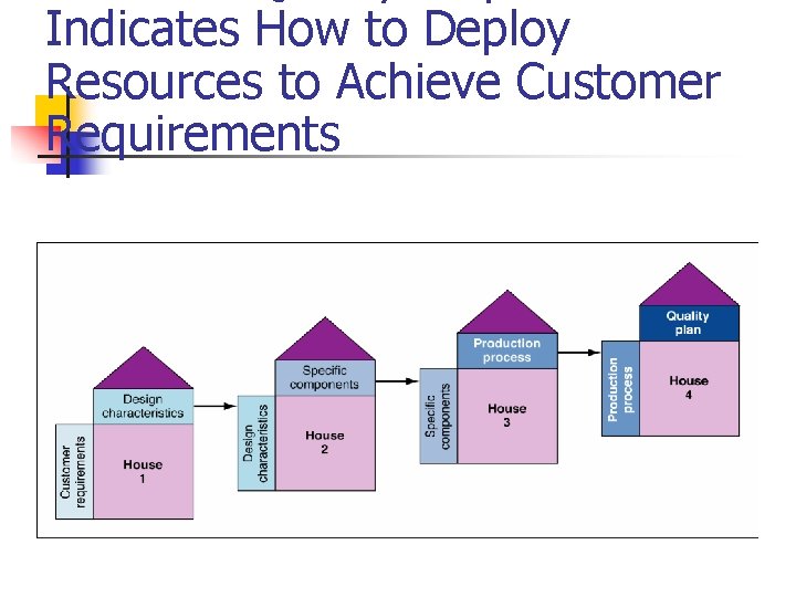 Indicates How to Deploy Resources to Achieve Customer Requirements 