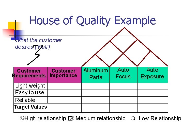 House of Quality Example What the customer desires (‘wall’) Customer Requirements Importance Aluminum Parts