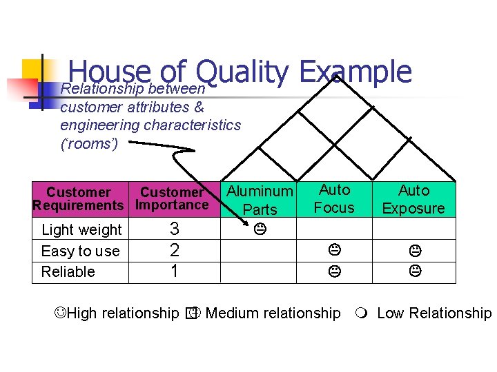 House of Quality Example Relationship between customer attributes & engineering characteristics (‘rooms’) Customer Requirements