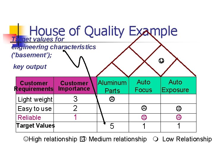 House of Quality Example Target values for engineering characteristics (‘basement’); key output Customer Requirements