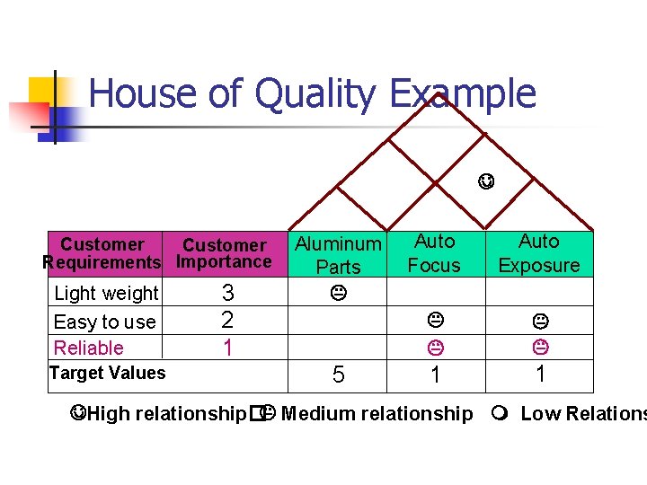 House of Quality Example Customer Requirements Importance Light weight Easy to use Reliable Target
