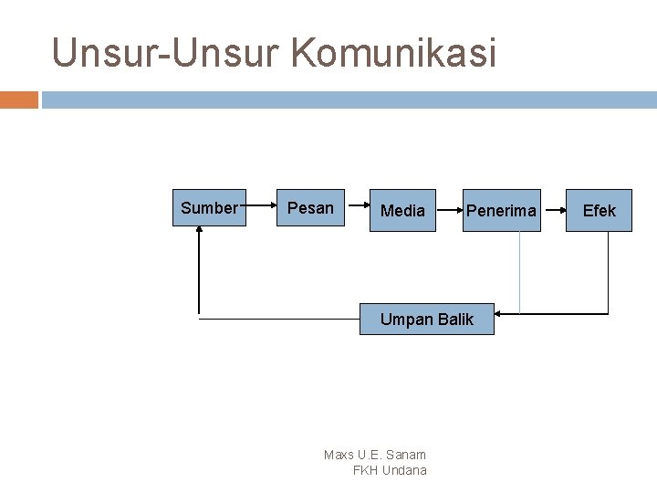 Unsur-Unsur Komunikasi Sumber Pesan Media Penerima Umpan Balik Maxs U. E. Sanam FKH Undana