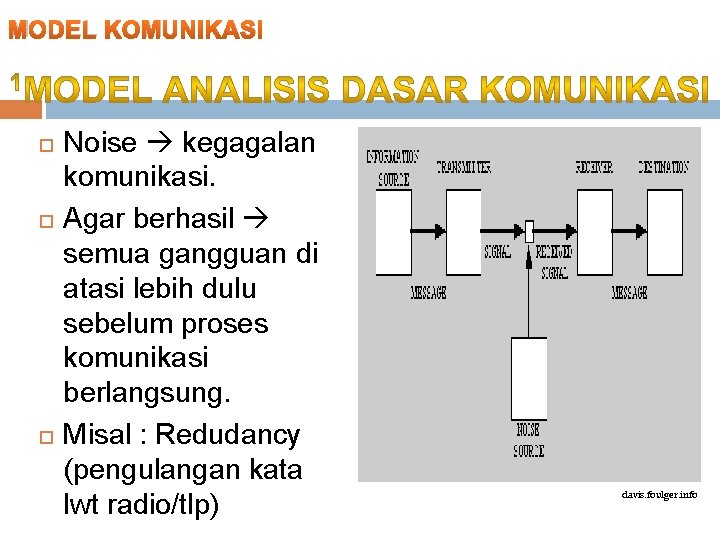 MODEL KOMUNIKASI Noise kegagalan komunikasi. Agar berhasil semua gangguan di atasi lebih dulu sebelum