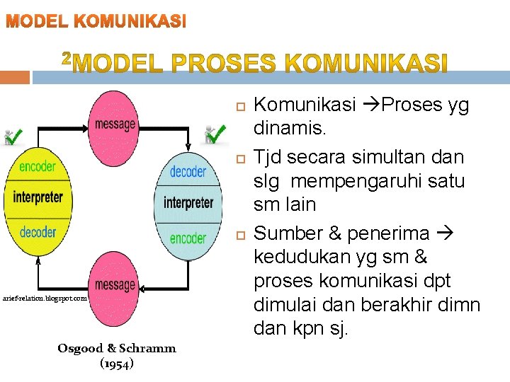 MODEL KOMUNIKASI arief-relation. blogspot. com Osgood & Schramm (1954) Komunikasi Proses yg dinamis. Tjd