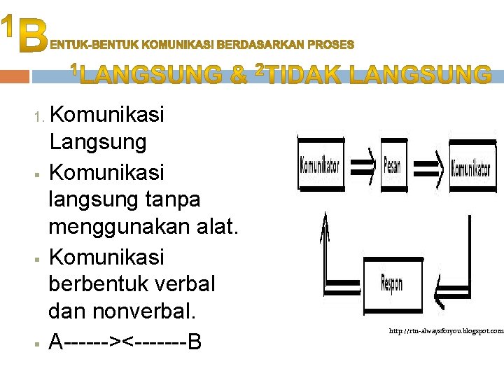 1. § § § Komunikasi Langsung Komunikasi langsung tanpa menggunakan alat. Komunikasi berbentuk verbal