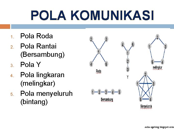 POLA KOMUNIKASI 1. 2. 3. 4. 5. Pola Roda Pola Rantai (Bersambung) Pola Y