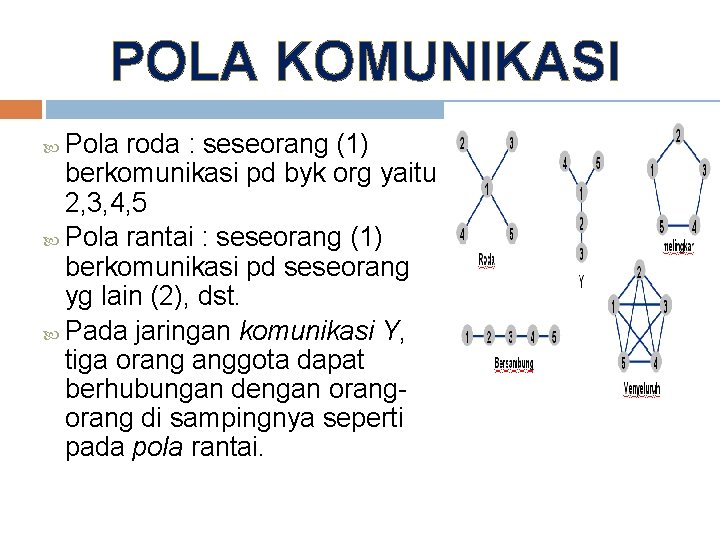 POLA KOMUNIKASI Pola roda : seseorang (1) berkomunikasi pd byk org yaitu 2, 3,