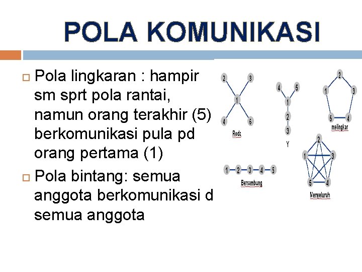 POLA KOMUNIKASI Pola lingkaran : hampir sm sprt pola rantai, namun orang terakhir (5)