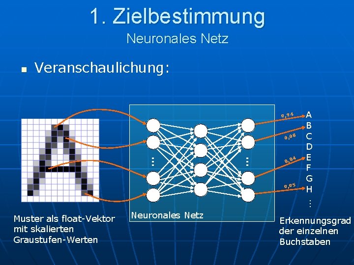 1. Zielbestimmung Neuronales Netz n Veranschaulichung: 0, 94 8 … … 0, 0 4