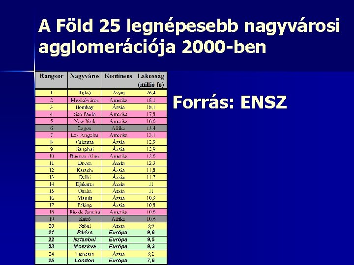 A Föld 25 legnépesebb nagyvárosi agglomerációja 2000 -ben Forrás: ENSZ 