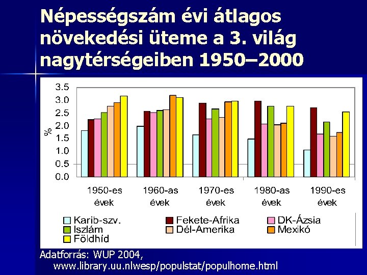 Népességszám évi átlagos növekedési üteme a 3. világ nagytérségeiben 1950– 2000 Adatforrás: WUP 2004,