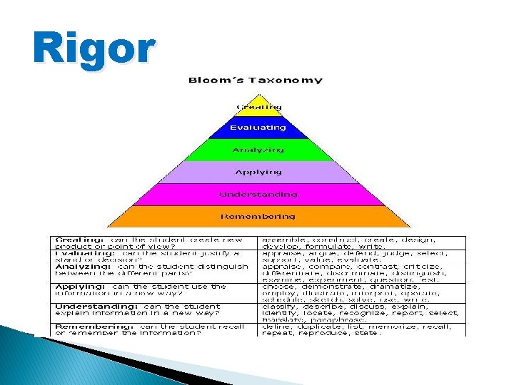 Learning Rigor Wheel Visual Teacher Academy Day 2 Curriculum Instruction and Assessment