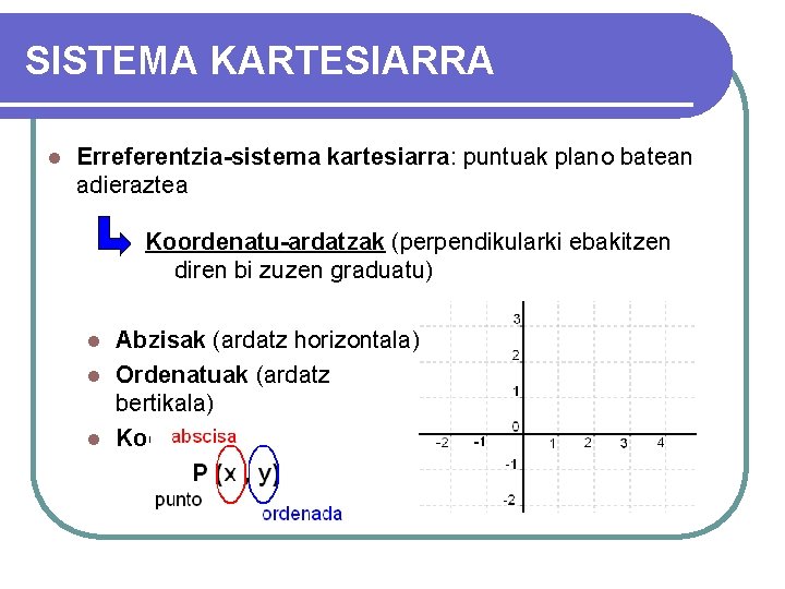 SISTEMA KARTESIARRA l Erreferentzia-sistema kartesiarra: puntuak plano batean adieraztea Koordenatu-ardatzak (perpendikularki ebakitzen diren bi