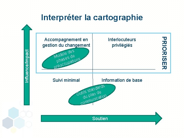 Interpréter la cartographie Influence/impact Interlocuteurs privilégiés des e l è Mod es de s