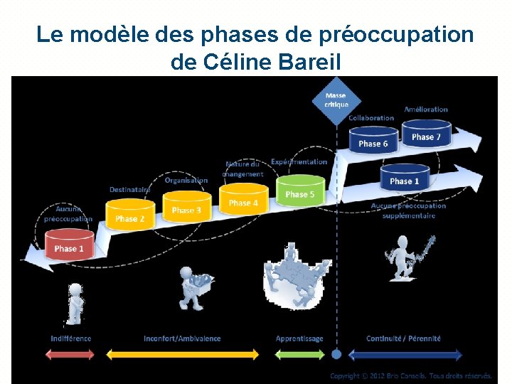 Le modèle des phases de préoccupation de Céline Bareil 