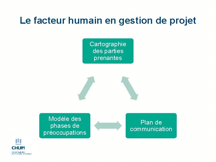 Le facteur humain en gestion de projet Cartographie des parties prenantes Modèle des phases