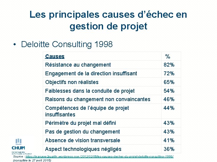 Les principales causes d’échec en gestion de projet • Deloitte Consulting 1998 Causes %