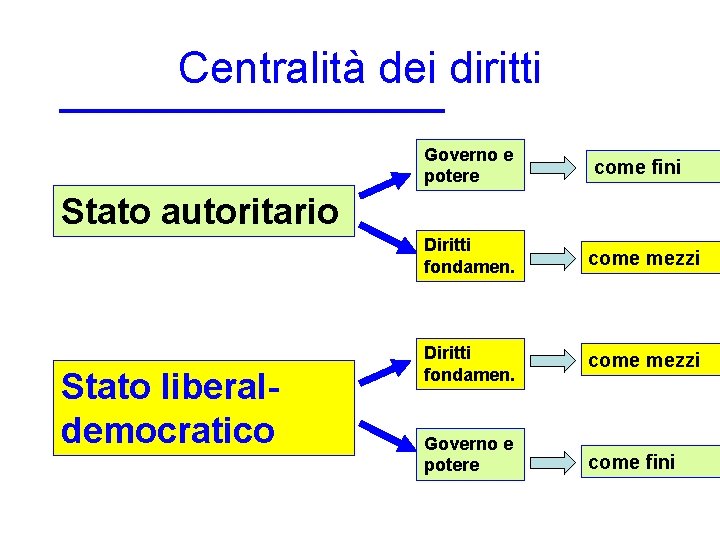 Centralità dei diritti Governo e potere come fini Stato autoritario Stato liberaldemocratico Diritti fondamen.