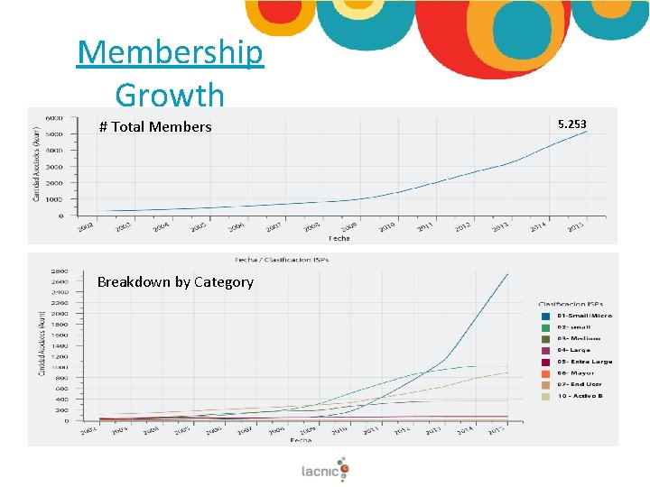 Membership Growth # Total Members 3. 250 2. 636 Breakdown by Category 5. 253