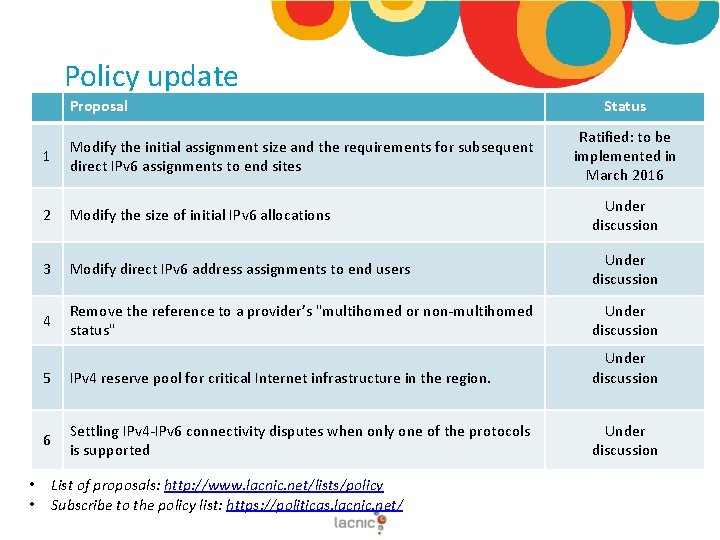 Policy update Proposal • • Status Ratified: to be implemented in March 2016 1