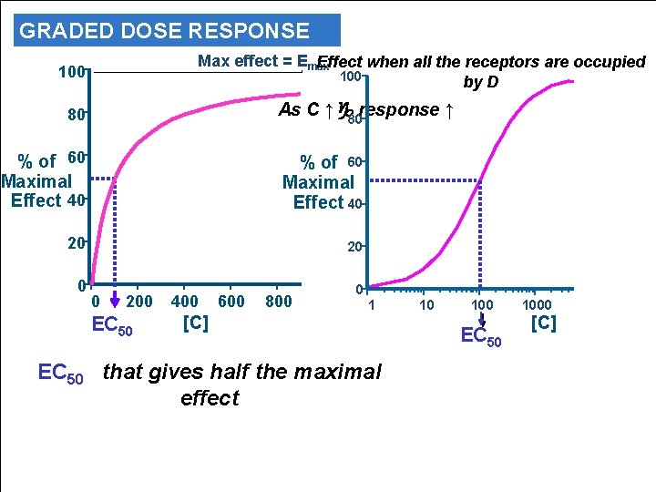 GRADED DOSE RESPONSE CURVE Max effect = Emax Effect when all the receptors are