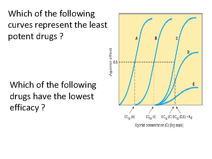 Which of the following curves represent the least potent drugs ? Which of the