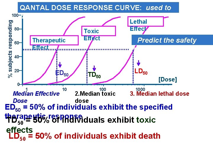 % subjects responding QANTAL DOSE RESPONSE CURVE: used to 100 determine 80 Therapeutic Effect