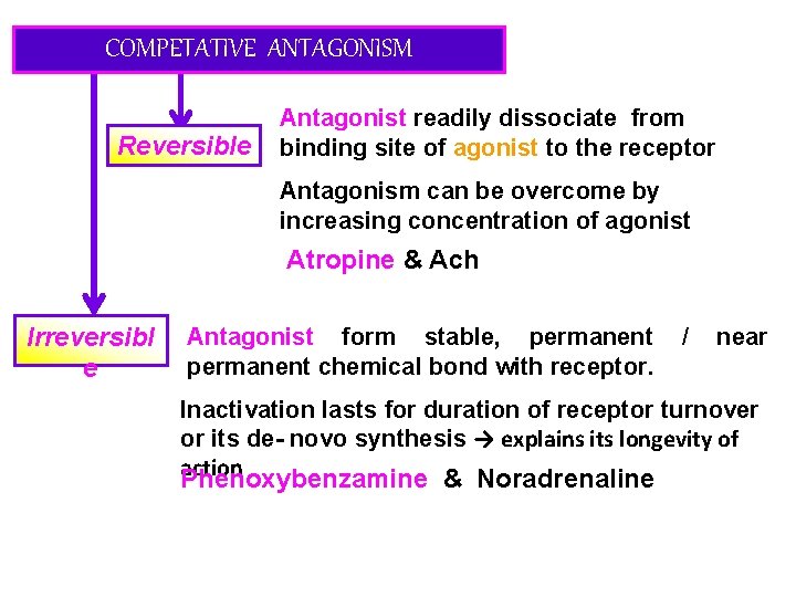 COMPETATIVE ANTAGONISM Reversible Antagonist readily dissociate from binding site of agonist to the receptor