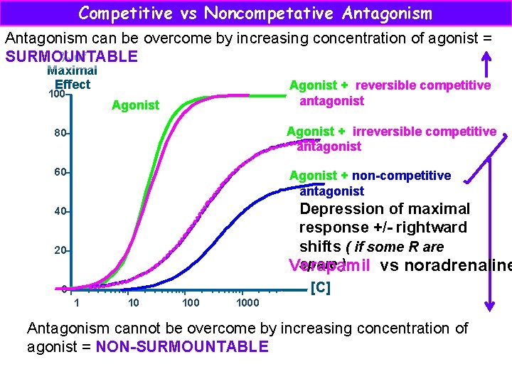 Competitive vs Noncompetative Antagonism can be overcome by increasing concentration of agonist = %