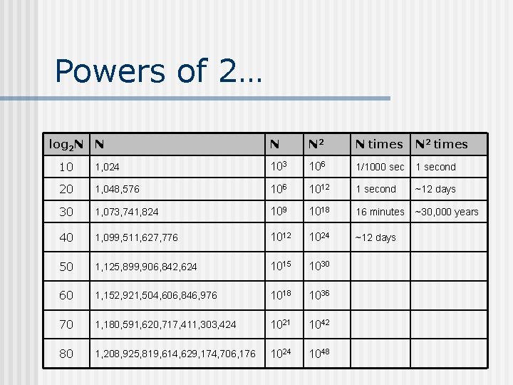 Powers of 2… log 2 N N 2 N times N 2 times 10