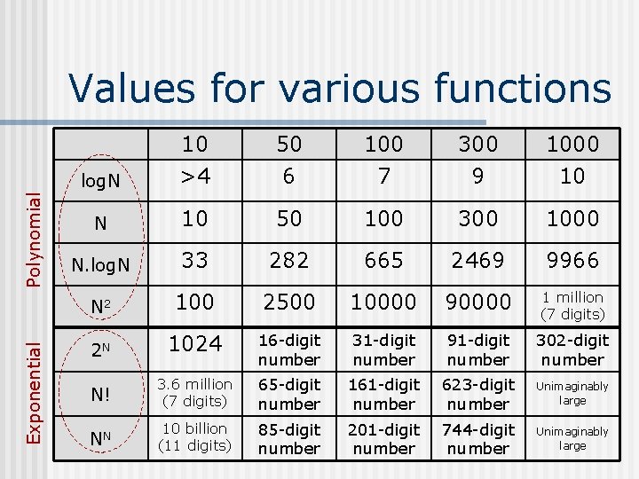 Exponential Polynomial Values for various functions log. N 10 >4 50 6 100 7