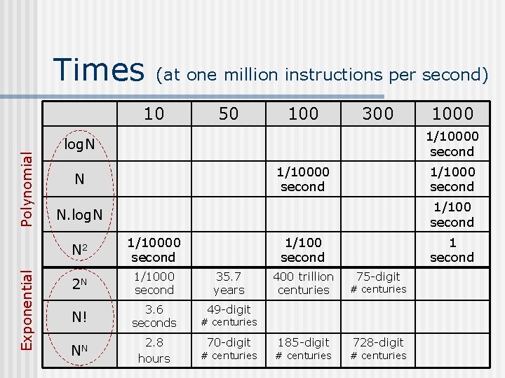 Times (at one million instructions per second) Exponential Polynomial 10 50 100 300 1000