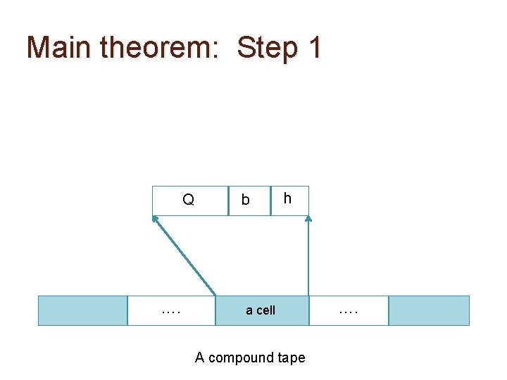 Main theorem: Step 1 Q …. b h a cell A compound tape ….