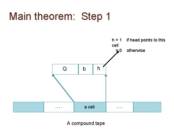 Main theorem: Step 1 h=1 cell =0 Q …. b h a cell A